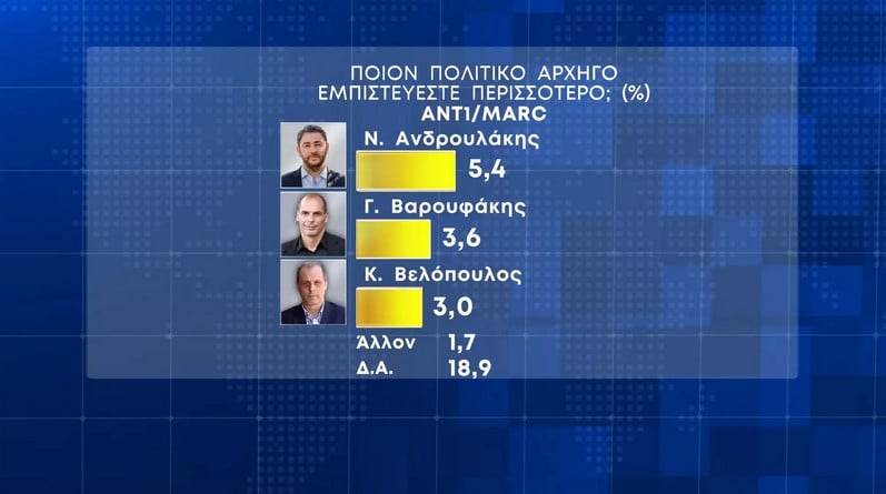prothipourgos 2 - Εκλογές 2023 - Δημοσκόπηση Marc: Στις 6,1 μονάδες η διαφορά της Νέας Δημοκρατίας από τον ΣΥΡΙΖΑ