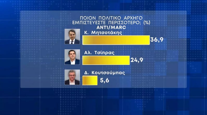 prothipourgos - Εκλογές 2023 - Δημοσκόπηση Marc: Στις 6,1 μονάδες η διαφορά της Νέας Δημοκρατίας από τον ΣΥΡΙΖΑ