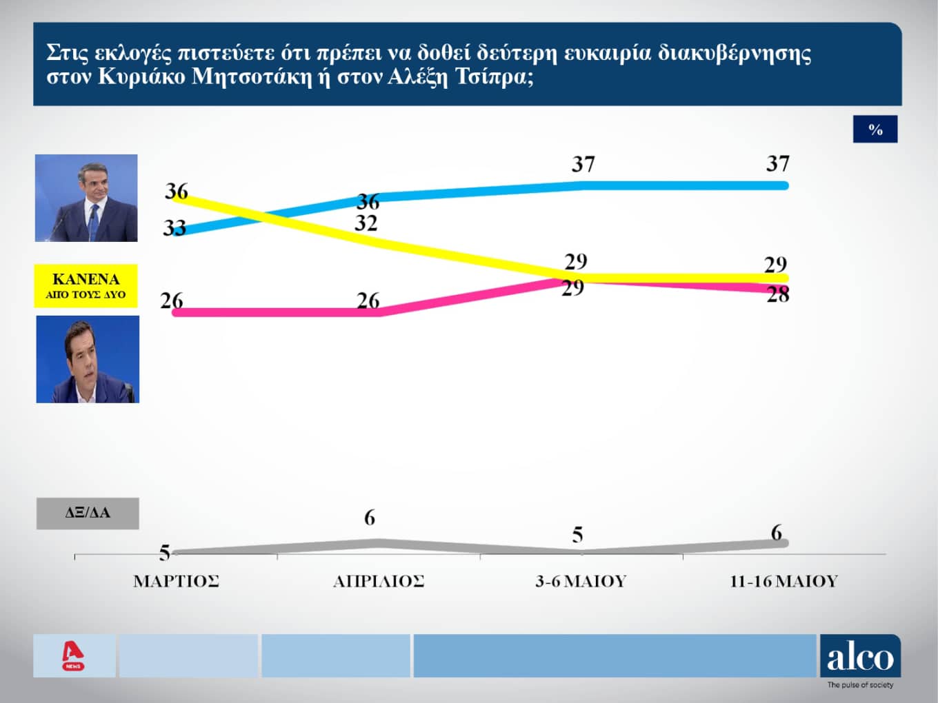 slide 03 - Εκλογές 2023 - Δημοσκόπηση Alco: Το 37% δίνει «δεύτερη ευκαιρία» στον Μητσοτάκη, στο 28% ο Τσίπρας