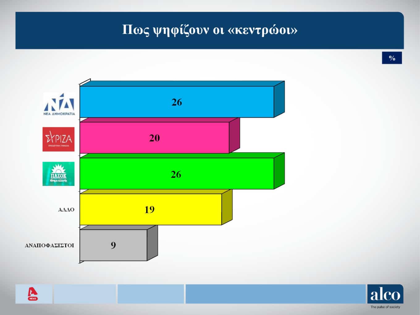 slide 05 - Εκλογές 2023 - Δημοσκόπηση Alco: Το 37% δίνει «δεύτερη ευκαιρία» στον Μητσοτάκη, στο 28% ο Τσίπρας