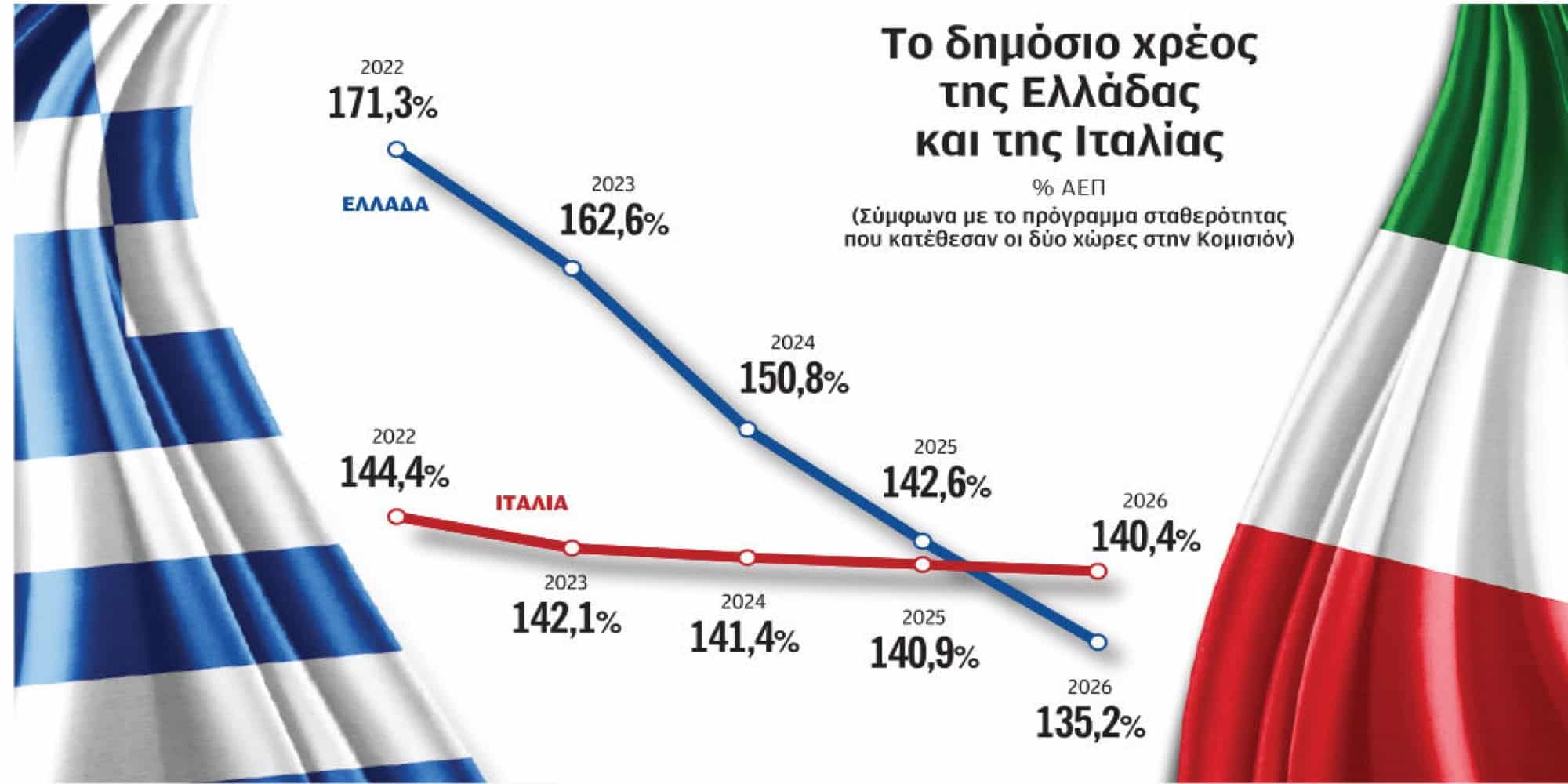 Το δημόσιο χρέος της Ελλάδας και της Ιταλίας