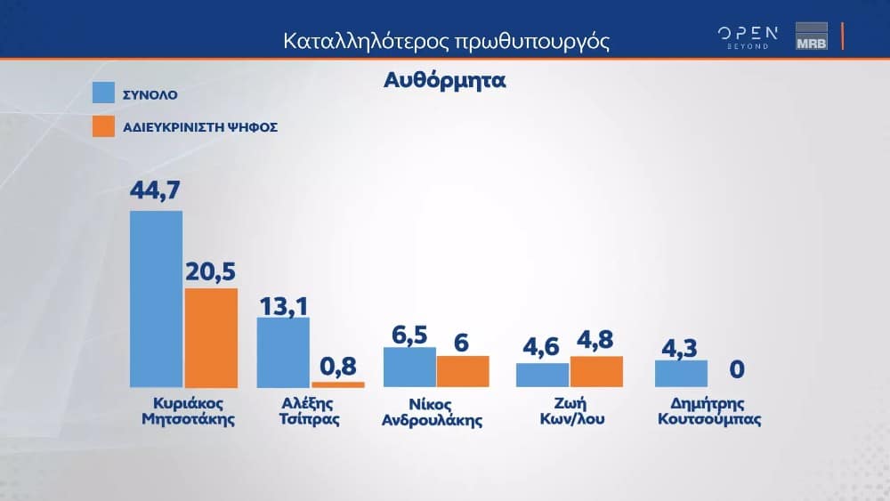Δημοσκόπηση MRB: Το 44,7% τον πολιτών θεωρεί τον Μητσοτάκη καταλληλότερο για πρωθυπουργό - Τι πιστεύουν οι αναποφάσιστοι 