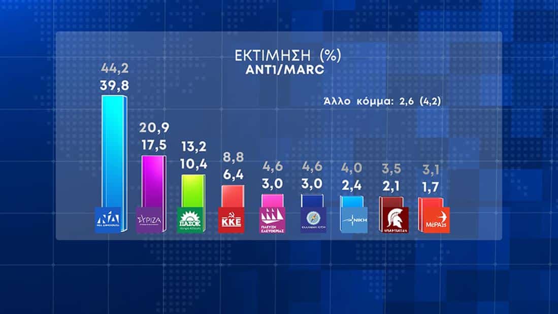 dimoskopisi ant - Διαφορά πάνω από 20 μονάδες μεταξύ ΝΔ και ΣΥΡΙΖΑ, δείχνει νέα δημοσκόπηση - Με επτά κόμματα στη Βουλή