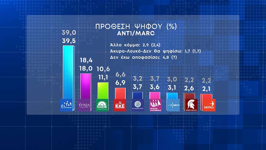 dimoskopisi ant1 - Διαφορά πάνω από 20 μονάδες μεταξύ ΝΔ και ΣΥΡΙΖΑ, δείχνει νέα δημοσκόπηση - Με επτά κόμματα στη Βουλή