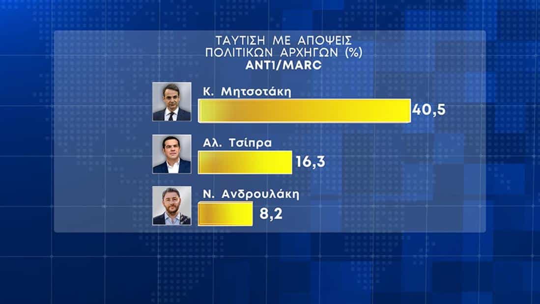dimoskopisi gnomi - Διαφορά πάνω από 20 μονάδες μεταξύ ΝΔ και ΣΥΡΙΖΑ, δείχνει νέα δημοσκόπηση - Με επτά κόμματα στη Βουλή