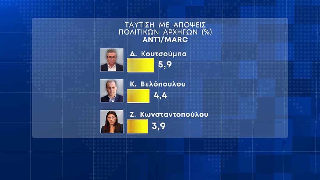 dimoskopisi gnomi2 - Διαφορά πάνω από 20 μονάδες μεταξύ ΝΔ και ΣΥΡΙΖΑ, δείχνει νέα δημοσκόπηση - Με επτά κόμματα στη Βουλή
