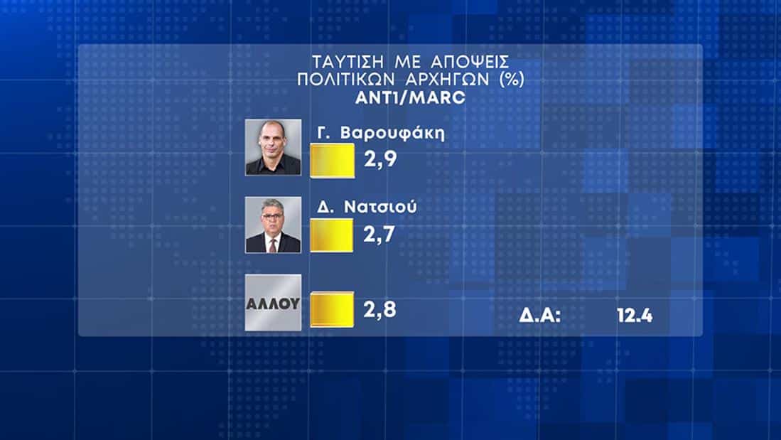 dimoskopisi gnomi3 - Διαφορά πάνω από 20 μονάδες μεταξύ ΝΔ και ΣΥΡΙΖΑ, δείχνει νέα δημοσκόπηση - Με επτά κόμματα στη Βουλή