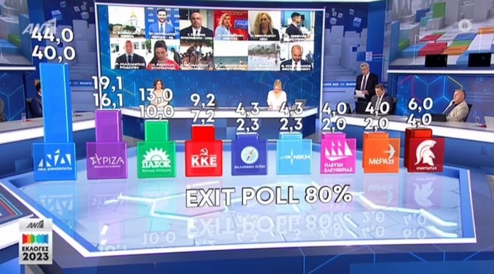 ekloges exit poll 2023 - Εκλογές 2023: Νέος θρίαμβος για την αυτοδύναμη ΝΔ με 40-44% - Στο 23,9% η διαφορά με ΣΥΡΙΖΑ, θρίλερ με τα κόμματα που μπαίνουν στη Βουλή