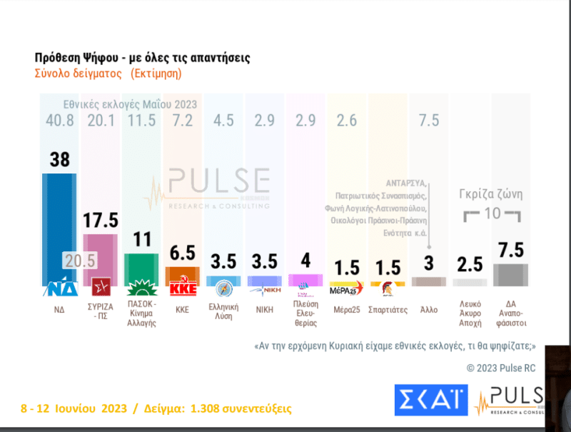 ekloges3 - Δημοσκόπηση ΣΚΑΪ: Φτάνει στο 42% η ΝΔ - Στις 21 μονάδες η διαφορά με ΝΔ