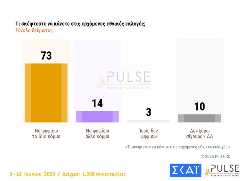 ekloges6 - Δημοσκόπηση ΣΚΑΪ: Φτάνει στο 42% η ΝΔ - Στις 21 μονάδες η διαφορά με ΝΔ