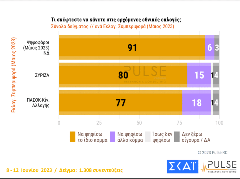 ekloges7 - Δημοσκόπηση ΣΚΑΪ: Φτάνει στο 42% η ΝΔ - Στις 21 μονάδες η διαφορά με ΝΔ