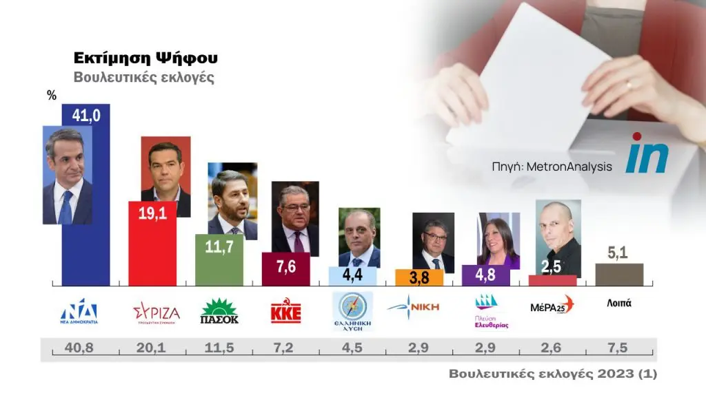 ektimisiMetron - Δημοσκόπηση Metron Analysis: Από 38,2% έως 43,8% η Νέα Δημοκρατία, από 16,9% έως 21,3% ο ΣΥΡΙΖΑ - Μπαίνουν στη Βουλή «Πλεύση Ελευθερίας» «Νίκη»