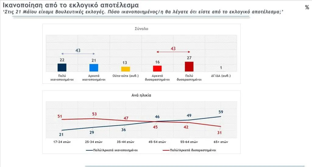 ikanopMetron - Δημοσκόπηση Metron Analysis: Από 38,2% έως 43,8% η Νέα Δημοκρατία, από 16,9% έως 21,3% ο ΣΥΡΙΖΑ - Μπαίνουν στη Βουλή «Πλεύση Ελευθερίας» «Νίκη»