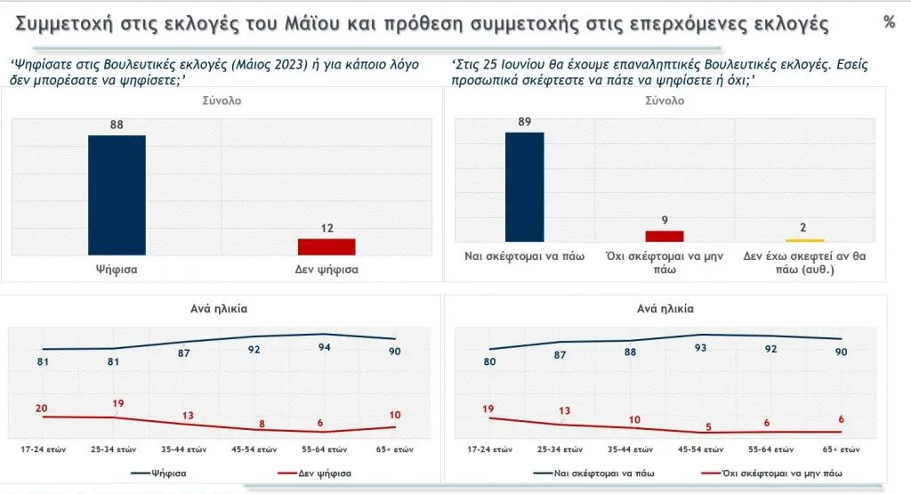 Δημοσκόπηση Metron Analysis: Από 38,2% έως 43,8% η Νέα Δημοκρατία, από 16,9% έως 21,3% ο ΣΥΡΙΖΑ - Μπαίνουν στη Βουλή «Πλεύση Ελευθερίας» «Νίκη»