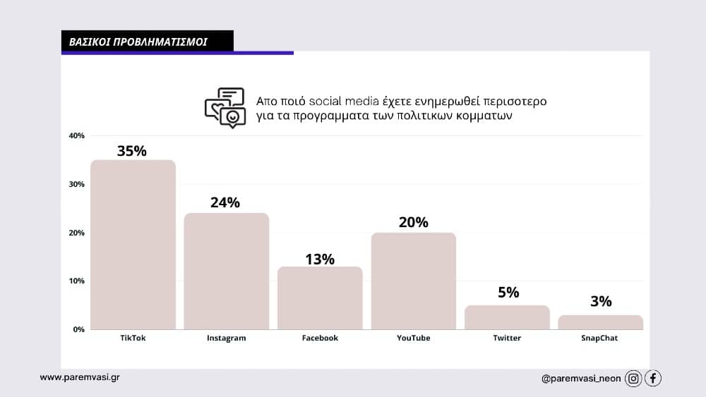 social media pinakas - Εκλογές 25ης Ιουνίου: TikTok και Instagram τα βασικά μέσα ενημέρωσης των νέων - Τα θέματα που τους απασχολούν περισσότερο