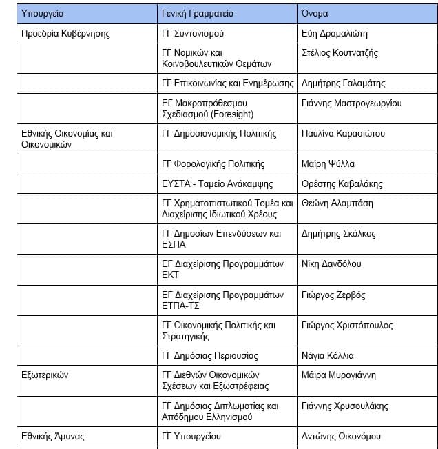 Αυτοί είναι οι γενικοί και ειδικοί γραμματείς της κυβέρνησης – Όλα τα ονόματα