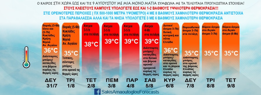 Αρναούτογλου: «Μέχρι τους 39 βαθμούς θα φτάσει το θερμόμετρο στο πρώτο 10μερο του Αυγούστου»