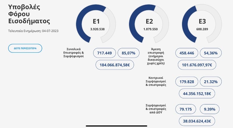 foros eisodimatos - ΑΑΔΕ: Το 85% των επιστροφών φόρου εισοδήματος πληρώθηκε ή συμψηφίστηκε