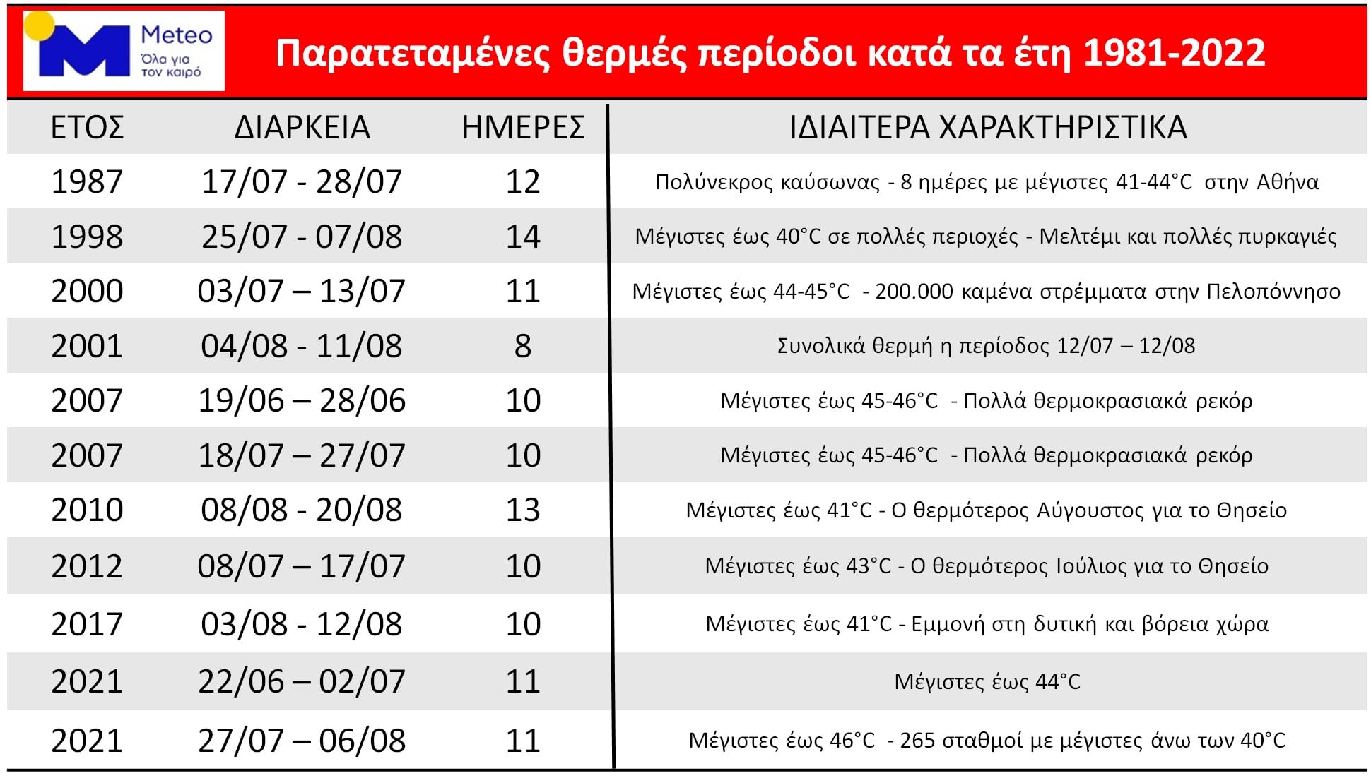 kausonas 10 7 - Σε τροχιά καύσωνα η Ελλάδα – Αυτοί είναι οι δέκα χειρότεροι από το 1981 (λίστα)