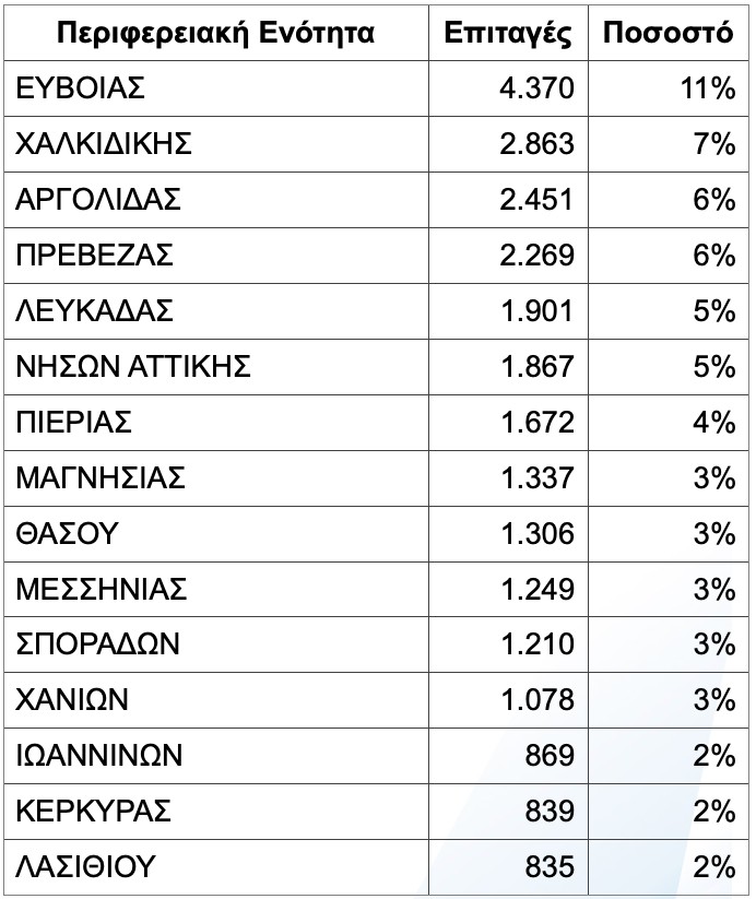 Κοινωνικός Τουρισμός: Πάνω από 39.500 επιταγές ενεργοποιήθηκαν τον Ιούνιο - Κορυφαίος προορισμός η Εύβοια
