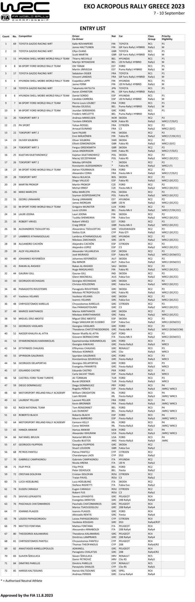 EKO Ράλλυ Ακρόπολις 2023: Με 72 πληρώματα το Ράλλυ των Θεών (λίστα)