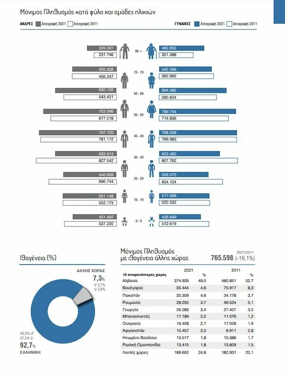 Απογραφή 2021: Μείωση του πληθυσμού κατά 3,1% στην Ελλάδα - Αυξήθηκαν κατά 4,8% τα νοικοκυριά (πίνακες)