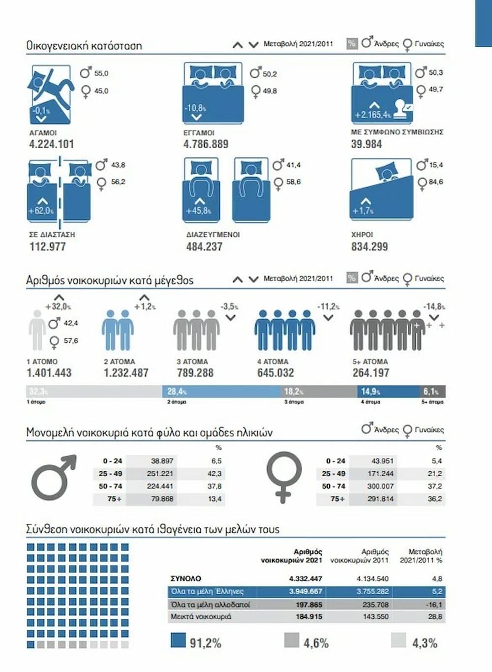 Απογραφή 2021: Μείωση του πληθυσμού κατά 3,1% στην Ελλάδα - Αυξήθηκαν κατά 4,8% τα νοικοκυριά (πίνακες)