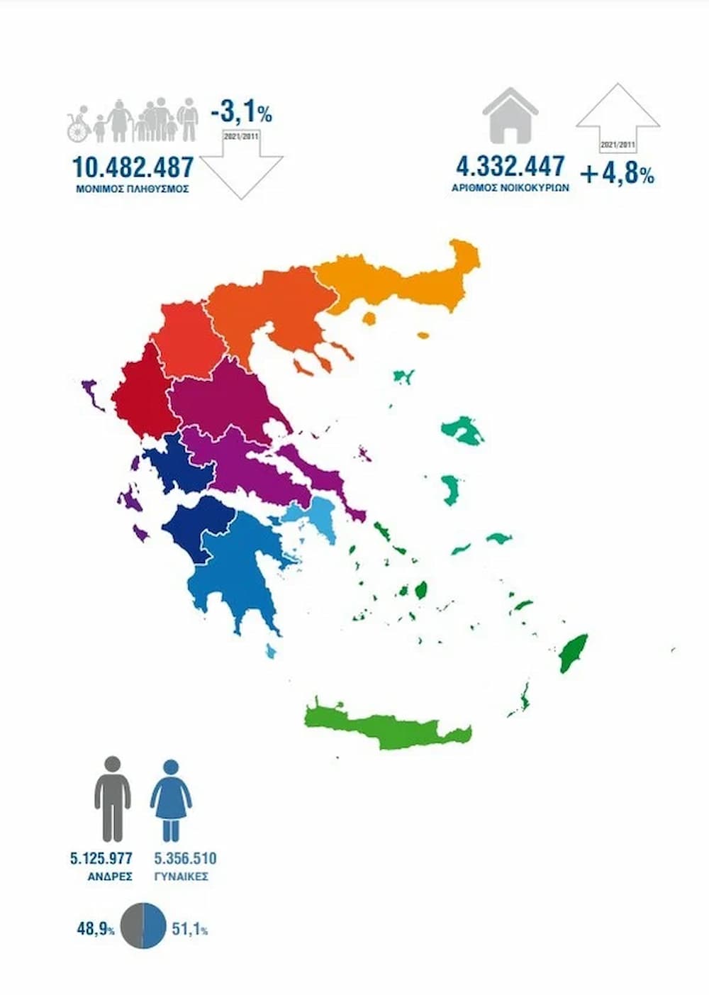 Απογραφή 2021: Μείωση του πληθυσμού κατά 3,1% στην Ελλάδα - Αυξήθηκαν κατά 4,8% τα νοικοκυριά (πίνακες)