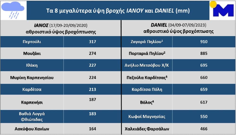 Η κακοκαιρία «Daniel» ξεπέρασε κατά πολύ τα ύψη βροχόπτωσης του κυκλώνα «Iανού» του 2020