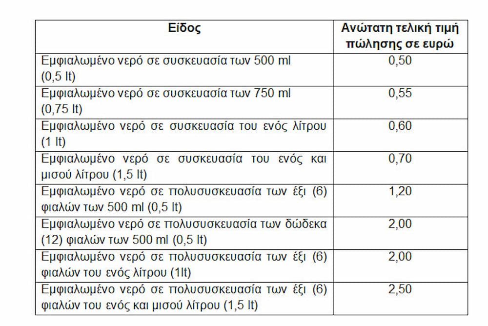 Εμφιαλωμένο νερό: «Πλαφόν» στην τιμή πώλησης στη Θεσσαλία - Δείτε τις τιμές (πίνακας)