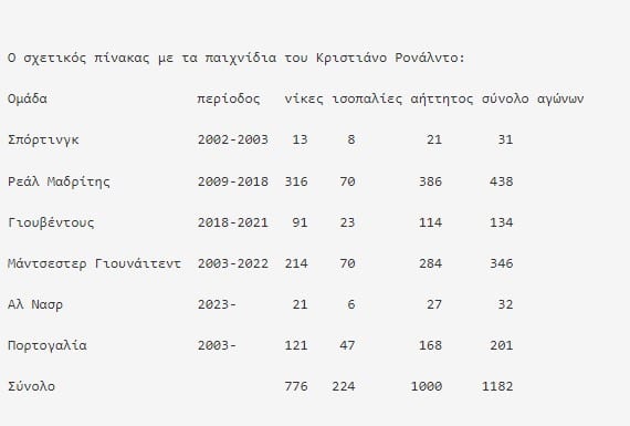 IFFHS: Κριστιάνο Ρονάλντο, ο πρώτος παίκτης αήττητος σε 1.000 παιχνίδια!