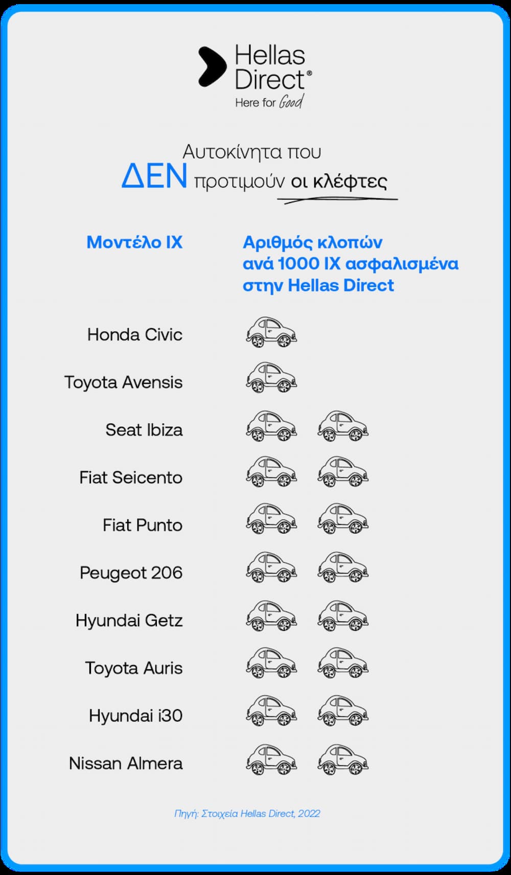 Ποια αυτοκίνητα δεν προτιμούν οι κλέφτες στην Ελλάδα – Τι έδειξε έρευνα