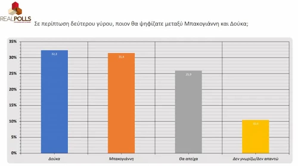 Aυτοδιοικητικές εκλογές: Τι δείχνει δημοσκόπηση για τον δήμο Αθηναίων - Η έκπληξη με τη δεύτερη θέση