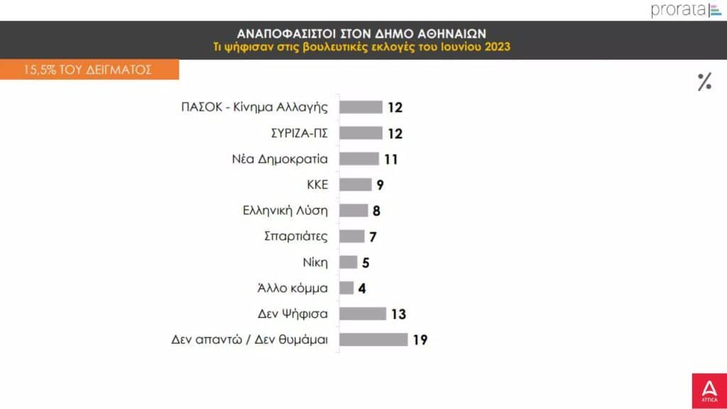 dimoskopisi prorata page 0014.jpg - Δημοσκόπηση Prorata: Στις 19 μονάδες η διαφορά ΝΔ και ΣΥΡΙΖΑ - Προβάδισμα Μπακογιάννη και Χαρδαλιά στις κάλπες