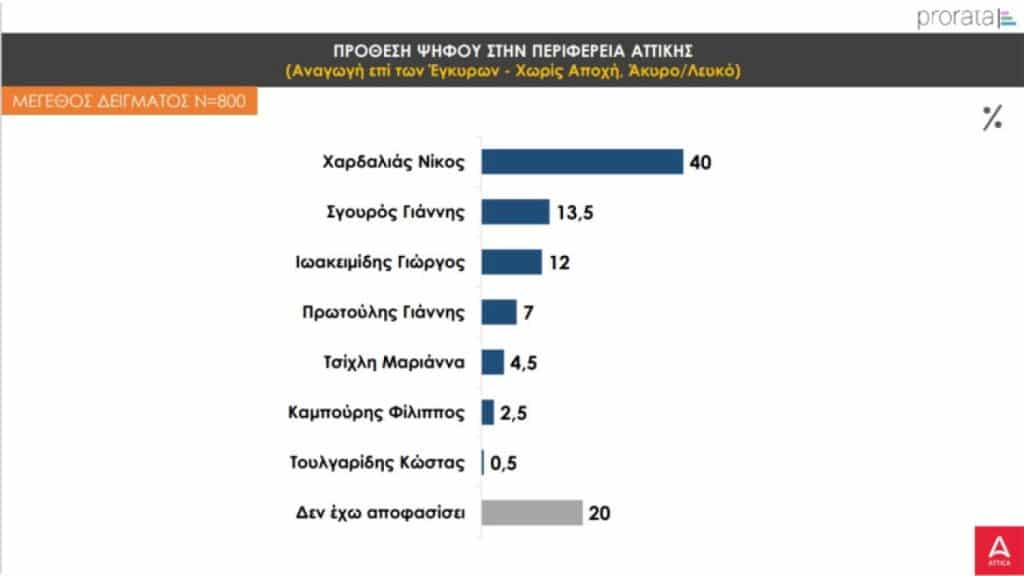 prorata1 - Δημοσκόπηση: Ο Χαρδαλιάς κοντά στην εκλογή από τον πρώτο γύρο στην Περιφέρεια Αττικής με 40% στην πρόθεση ψήφου - Αφήνει πίσω του τον Σγουρό με 13,5%