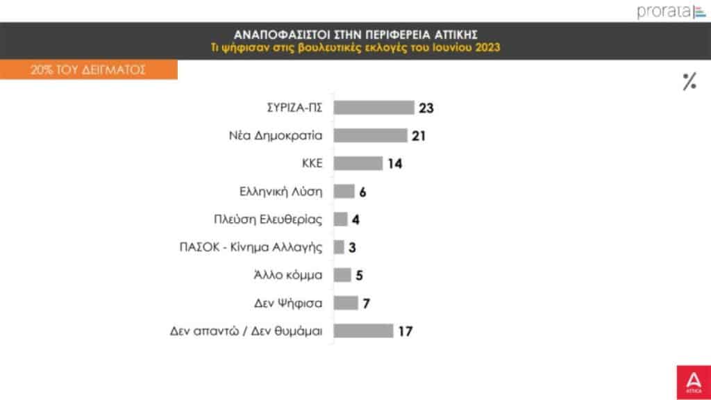 prorata2 - Δημοσκόπηση: Ο Χαρδαλιάς κοντά στην εκλογή από τον πρώτο γύρο στην Περιφέρεια Αττικής με 40% στην πρόθεση ψήφου - Αφήνει πίσω του τον Σγουρό με 13,5%