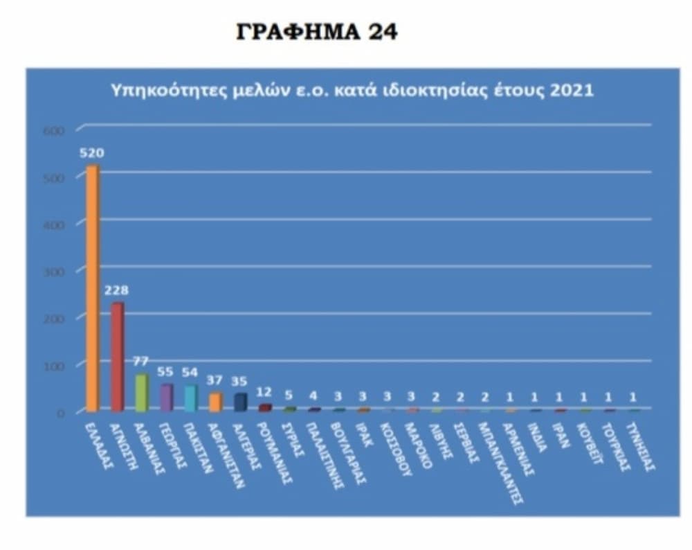 Έκθεση της ΕΛ.ΑΣ.: 84% όσων Ελλήνων εμπλέκονται σε κλοπές και διαρρήξεις είναι Ρομά - Το 2021 εξαρθρώθηκαν 157 εγκληματικές ομάδες