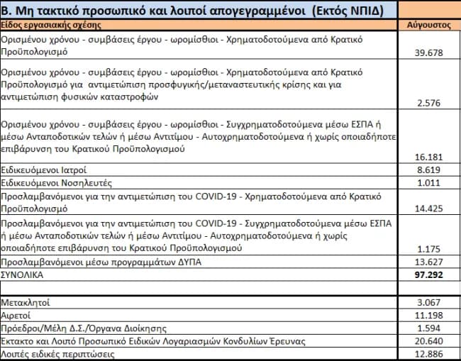 Πόσοι Έλληνες δουλεύουν στον Δημόσιο Τομέα - Σε ποιους τομείς απασχολούνται