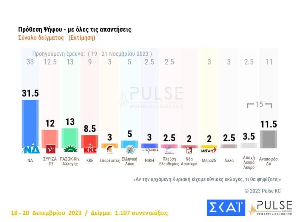 dimoskopisi pulse skai - Δημοσκόπηση PULSE: Προβάδισμα 18,5% για τη Νέα Δημοκρατία, παραμένει δεύτερο το ΠΑΣΟΚ
