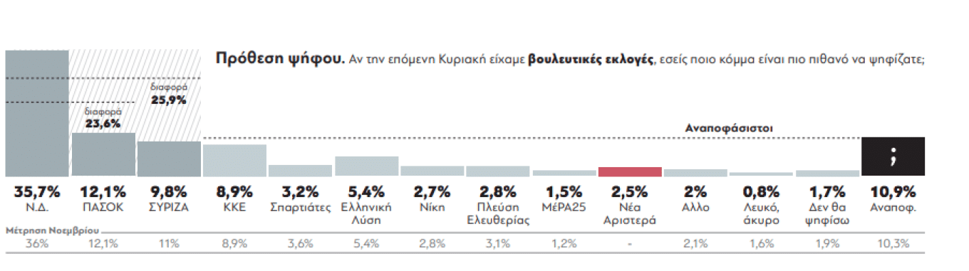 Δημοσκόπηση GPO: Μετά από χρόνια σε μονοψήφιο ποσοστό ο ΣΥΡΙΖΑ - Στο 35,7 η ΝΔ, στο 12,1 το ΠΑΣΟΚ, τι ποσοστό παίρνει η Νέα Αριστερά (εικόνα)