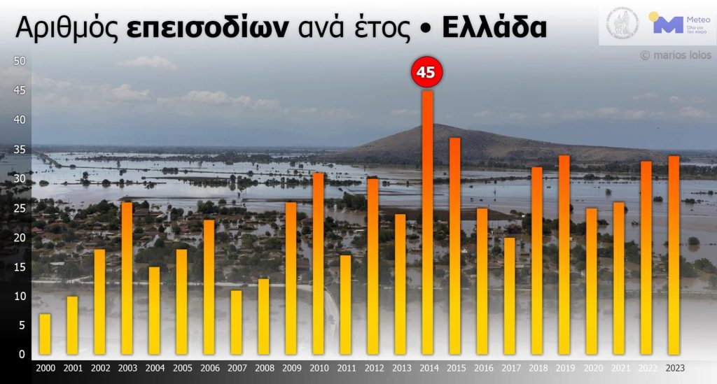 Meteo: 285 νεκροί από καιρικά φαινόμενα στην Ελλάδα από το 2000 έως το 2023