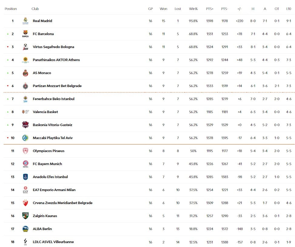 Euroleague: Ο Παναθηναϊκός στο 9-7, έφτασε στην 4η θέση
