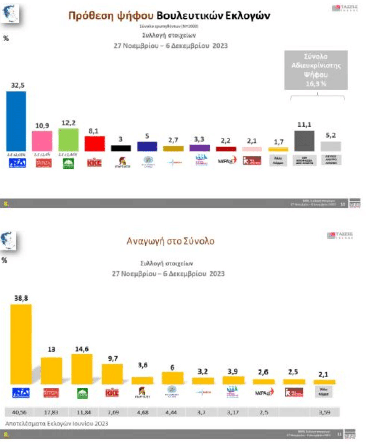 Τάσεις MRB: Σαφές προβάδισμα της ΝΔ, στη 2η θέση το ΠΑΣΟΚ - Κάτω από το 3% η Νέα Αριστερά (εικόνα)