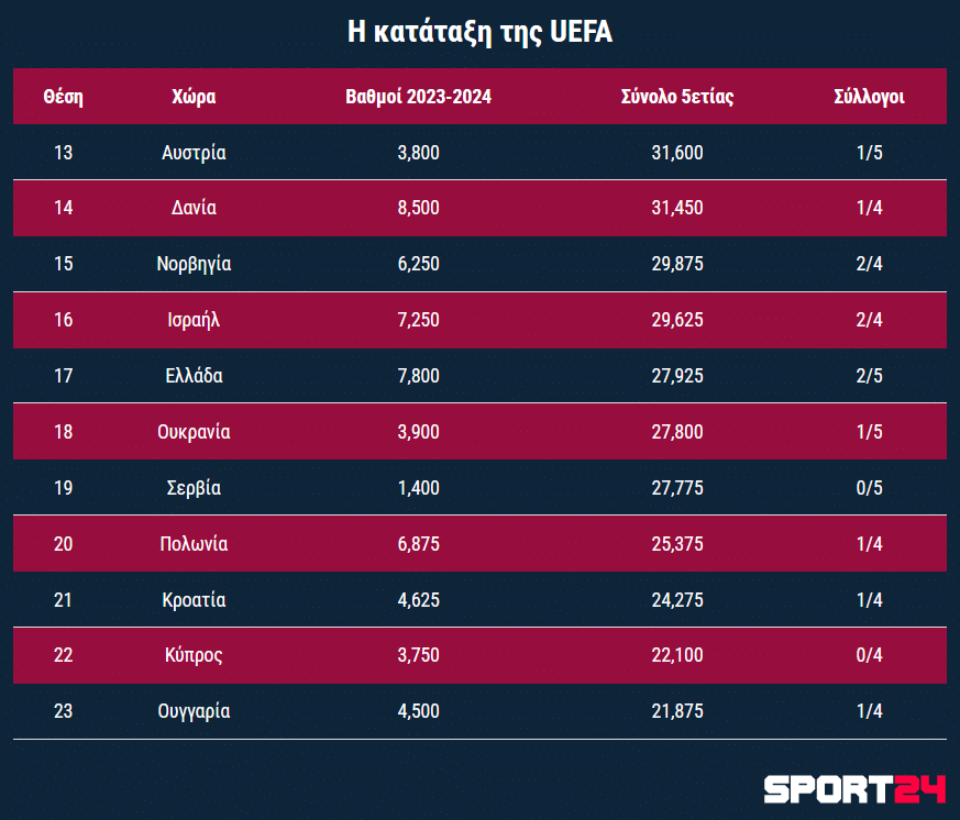 Η βαθμολογία της UEFA