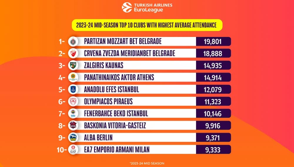 rrrrrrr - Euroleague: Τέταρτος σε εισιτήρια ο Παναθηναϊκός με 14.914 μέσο όρο - Έκτος ο Ολυμπιακός (εικόνα)
