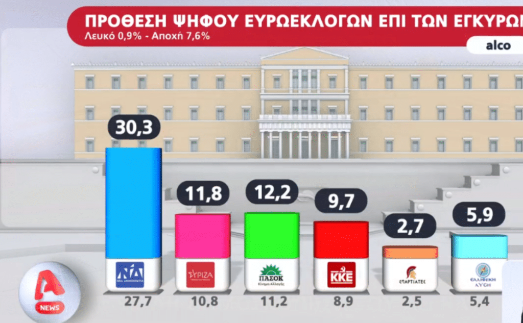 Δημοσκόπηση της Alco για τις Ευρωεκλογές: Προβάδισμα 18,1% για τη ΝΔ, στην τρίτη θέση ο ΣΥΡΙΖΑ
