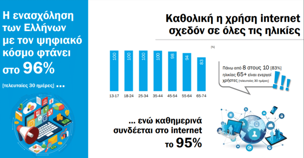 Έρευνα: Φανατικοί του mobile internet οι Έλληνες - Το 92% περιηγείται στο διαδίκτυο μέσω κινητού (εικόνες)