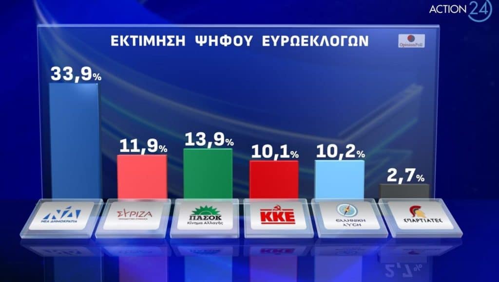 dimoskopisi 29 2 2024 - Δημοσκόπηση Opinion: Προβάδισμα για τη Νέα Δημοκρατία με 33,9% έναντι του ΣΥΡΙΖΑ με 11,9% στις Ευρωεκλογές