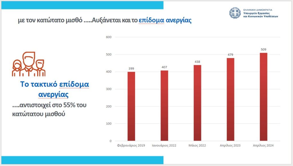 epidoma anergias - Ο κατώτατος μισθός θα φθάσει μέχρι και τα 1.079 ευρώ - Όλες οι αλλαγές στα επιδόματα, αναλυτικοί πίνακες (εικόνες)