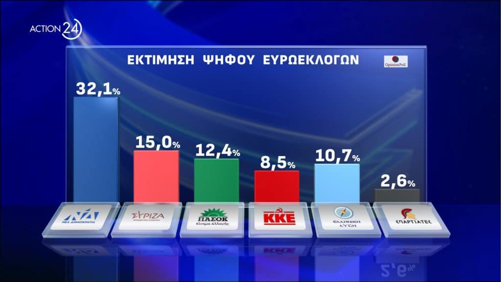 Δημοσκόπηση Opinion Poll: Προβάδισμα 17,1 μονάδων για τη ΝΔ - Στο 15% ο ΣΥΡΙΖΑ, πάνω από 10% για τον Βελόπουλο! (εικόνες)